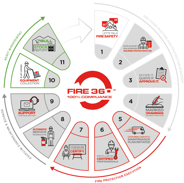 Bull Products FIRE 360 graphic