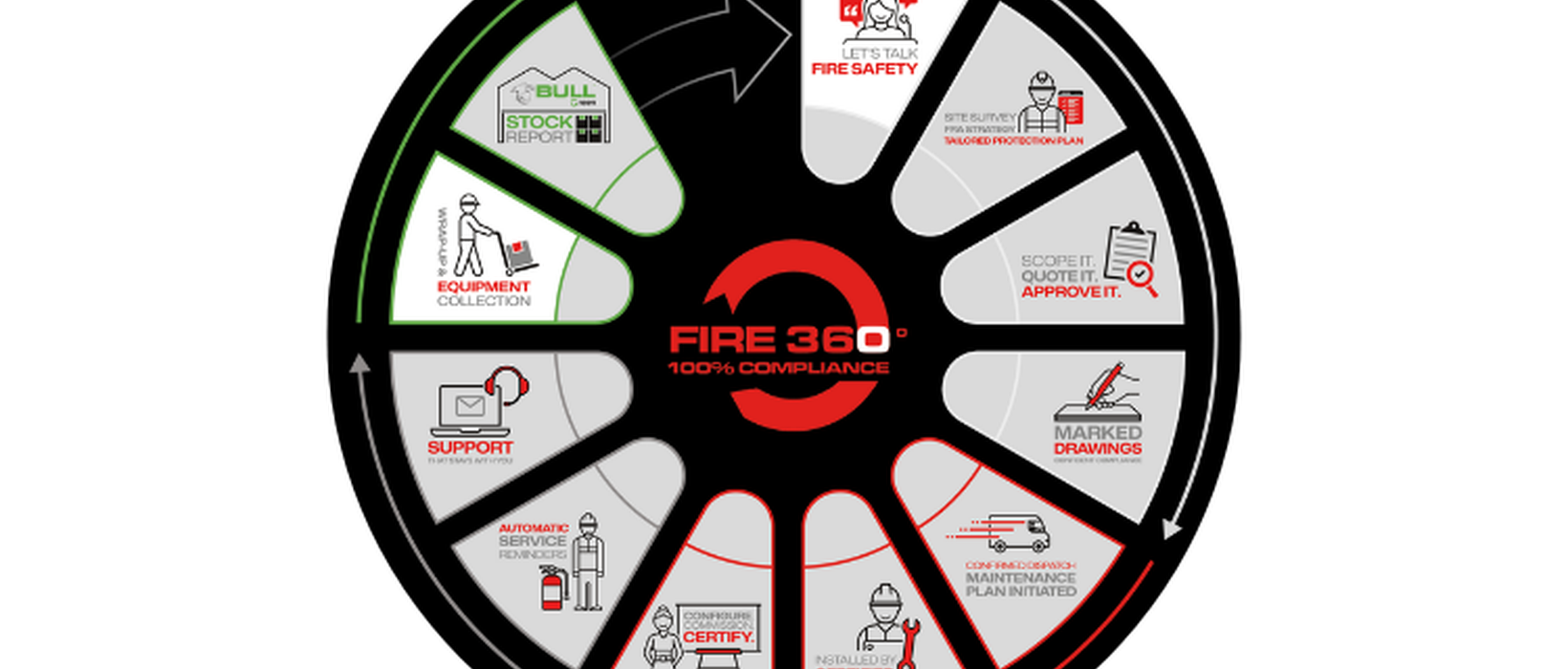 Don’t Risk Partial Protection: Bull Products’ Streamlined Fire 360° For 100% Compliance