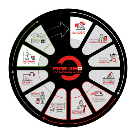Don’t Risk Partial Protection: Bull Products’ Streamlined Fire 360° For 100% Compliance