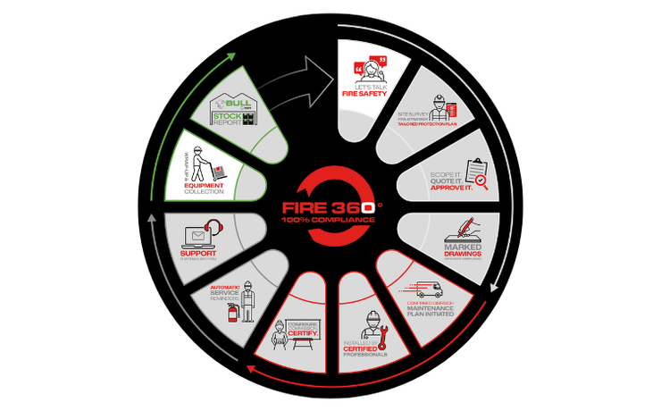 Don’t Risk Partial Protection: Bull Products’ Streamlined Fire 360° For 100% Compliance
